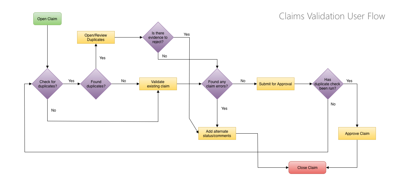 Duplicate Claims User Flow